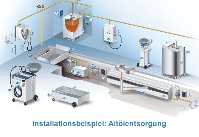 
            Installationsbeispiel: Altölentsorgung            
            