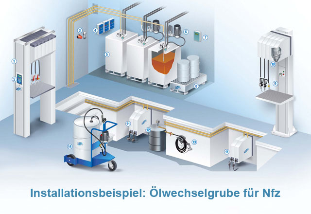
            Installationsbeispiel: Ölwechselgrube für Nfz
            